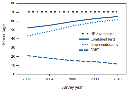The figure shows the percentage of respondents aged 50–75 years who reported receiving a fecal occult blood test (FOBT) within 1 year and/or a lower endoscopy within 10 years and the Healthy People 2020 target for testing